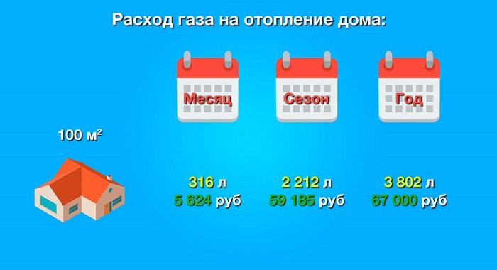 Расход газа на отопление дома Расход газа на отопление